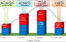 از ویژگی‌های برجسته این نظام، جایگزینی مسئله محوری به جای مقاله محوری است/ دغدغه‌های مقام معظم رهبری، محور نظام جدید است