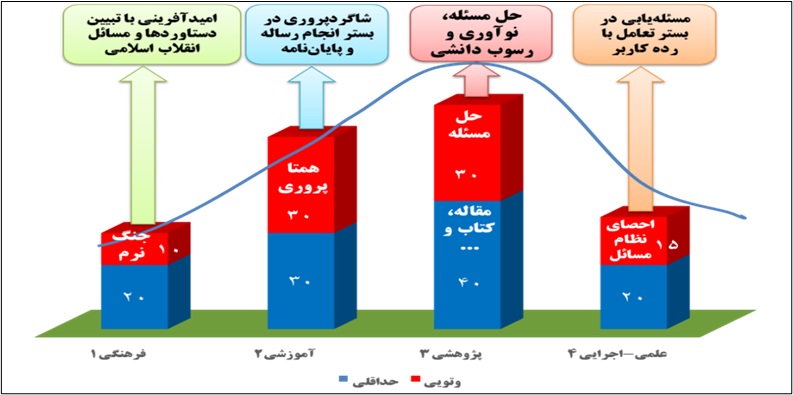 از ویژگی‌های برجسته این نظام، جایگزینی مسئله محوری به جای مقاله محوری است/ دغدغه‌های مقام معظم رهبری، محور نظام جدید است