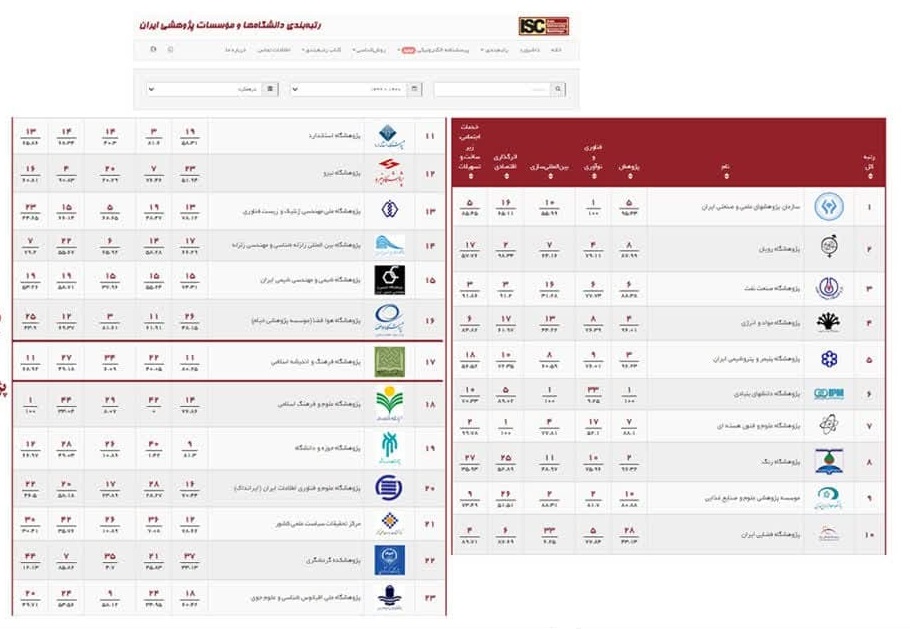 پژوهشگاه حوزه و دانشگاه رتبه سوم مؤسسات پژوهشی هنر و علوم انسانی کشور/ کسب عنوان پژوهشگاه برتر کشور از سوی پژوهشگاه فرهنگ و اندیشه اسلامی در حوزه علوم انسانی