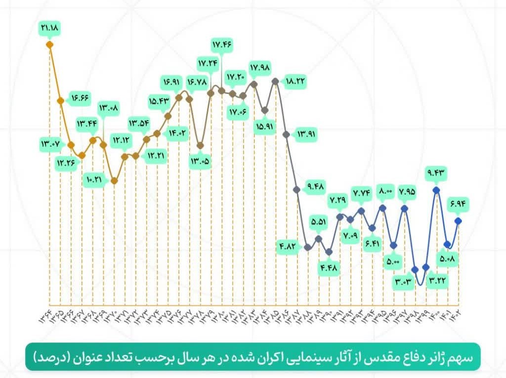 کاهش سهم ژانر دفاع مقدس از سینمای ایران / افت کیفیت مهم‌تر از کاهش تعداد