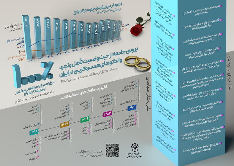 بررسی جامعه از حیث وضعیت تأهل و تجرد و الگوهای همسرگزینی در ایران + لینک دانلود گزارش