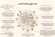 نقشه مفهومی اقتصاد اسلامی