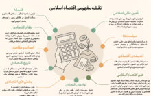 نقشه مفهومی اقتصاد اسلامی