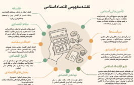 نقشه مفهومی اقتصاد اسلامی