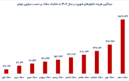 چرا نظام حمایتی باید بر «درآمد مورد نیاز» استوار شود