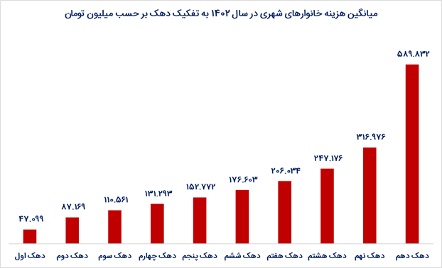 چرا نظام حمایتی باید بر «درآمد مورد نیاز» استوار شود