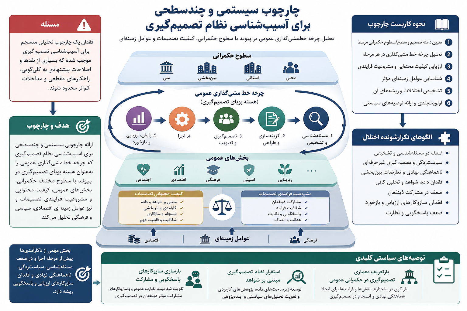 ناکارآمدی نظام تصمیم گیری ریشه در معماری حکمرانی دارد / آسیب شناسی سیستمی جایگزین کلی گویی ها شود